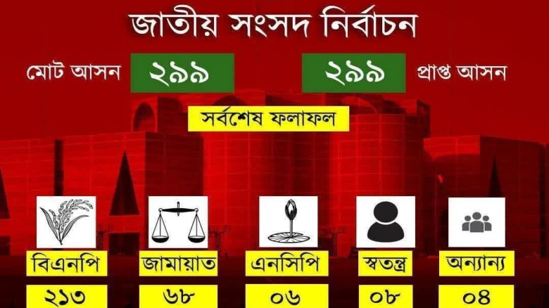 ২৯৭ আসনে বেসরকারিভাবে জয়ী হলেন যারা